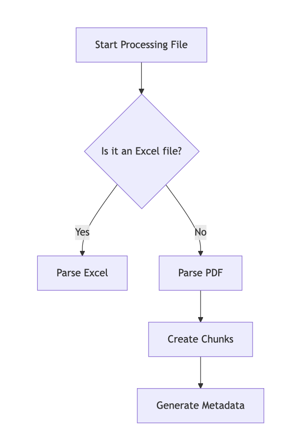 Parser &amp; Chunker 아키텍처