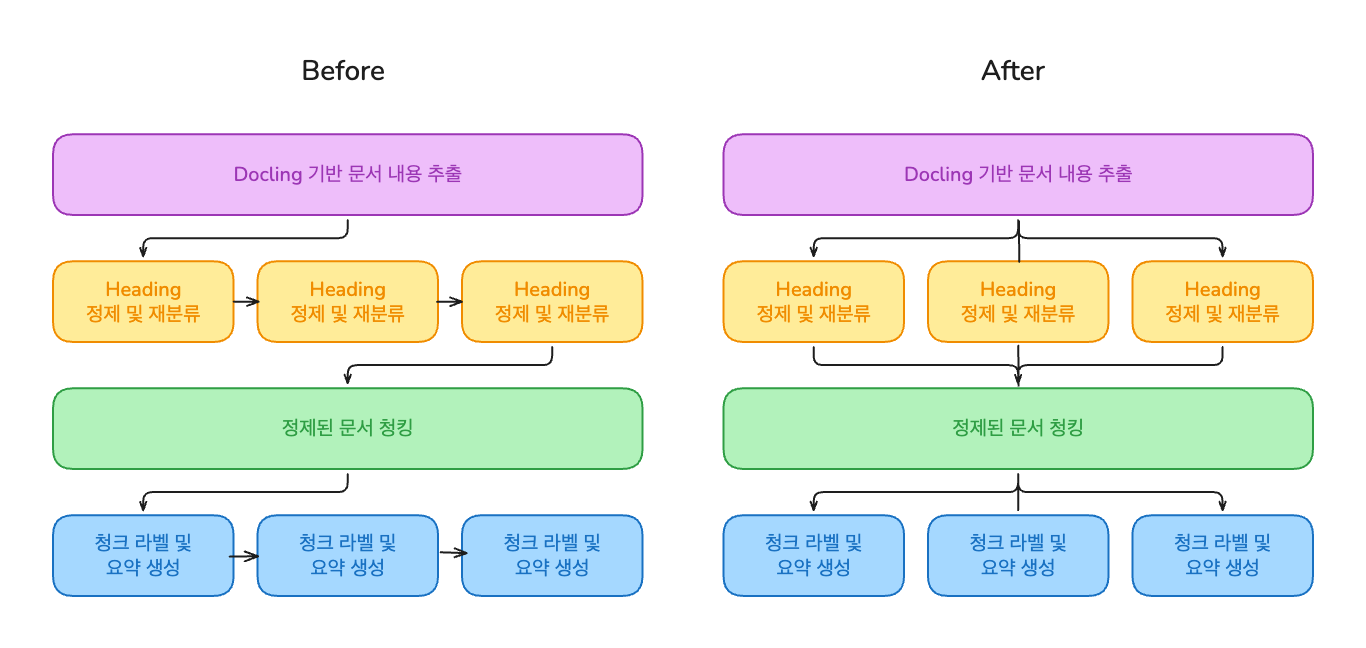비동기 처리 구조