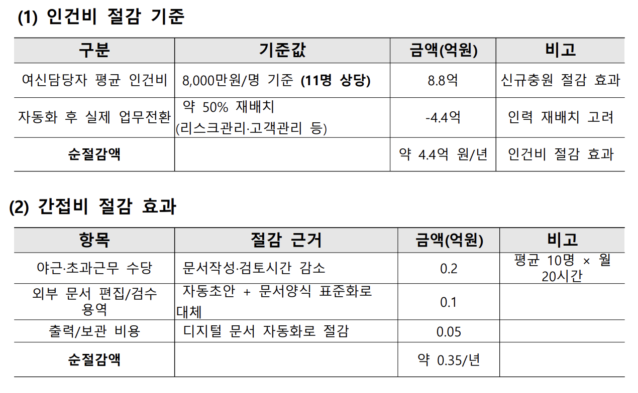인건비 절감 효과