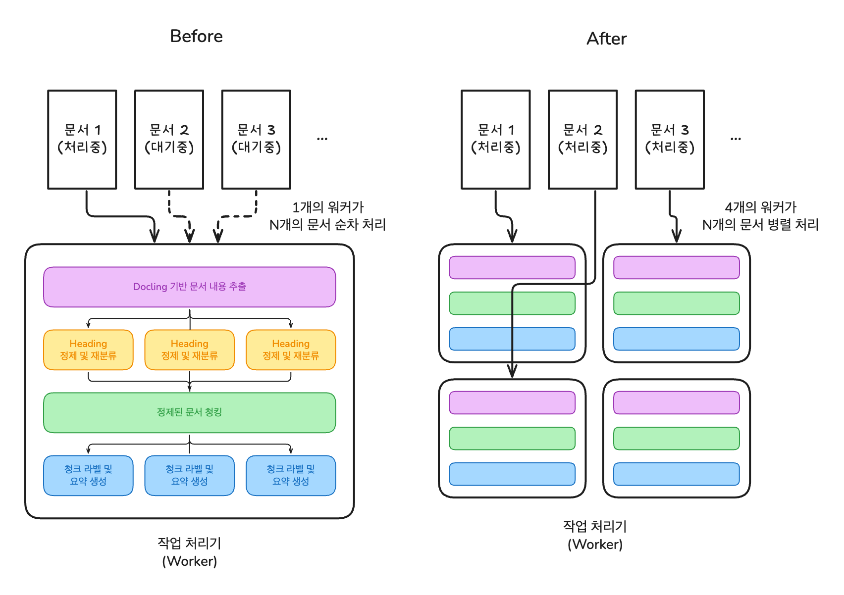 병렬 처리 구조