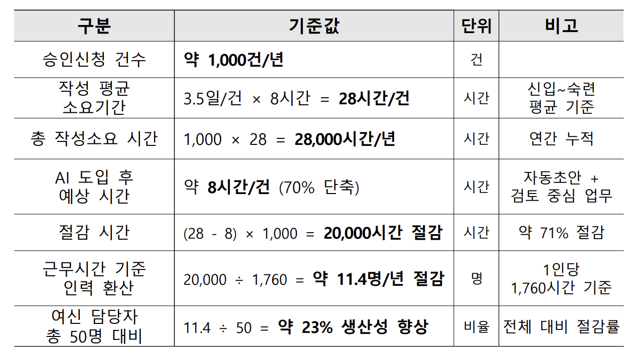 생산성 향상 지표